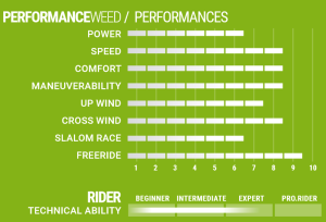 Statecznik Select  Performance Weed PB